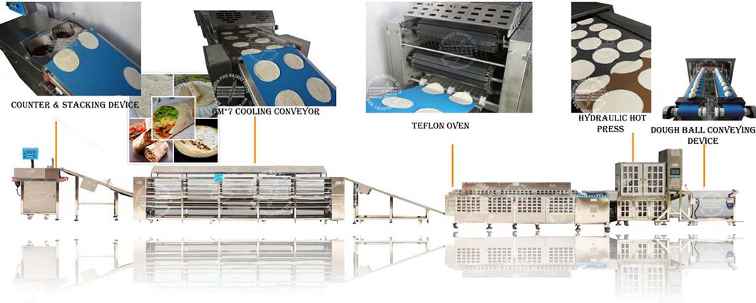 Delovni proces avtomatske linije za proizvodnjo tortilje